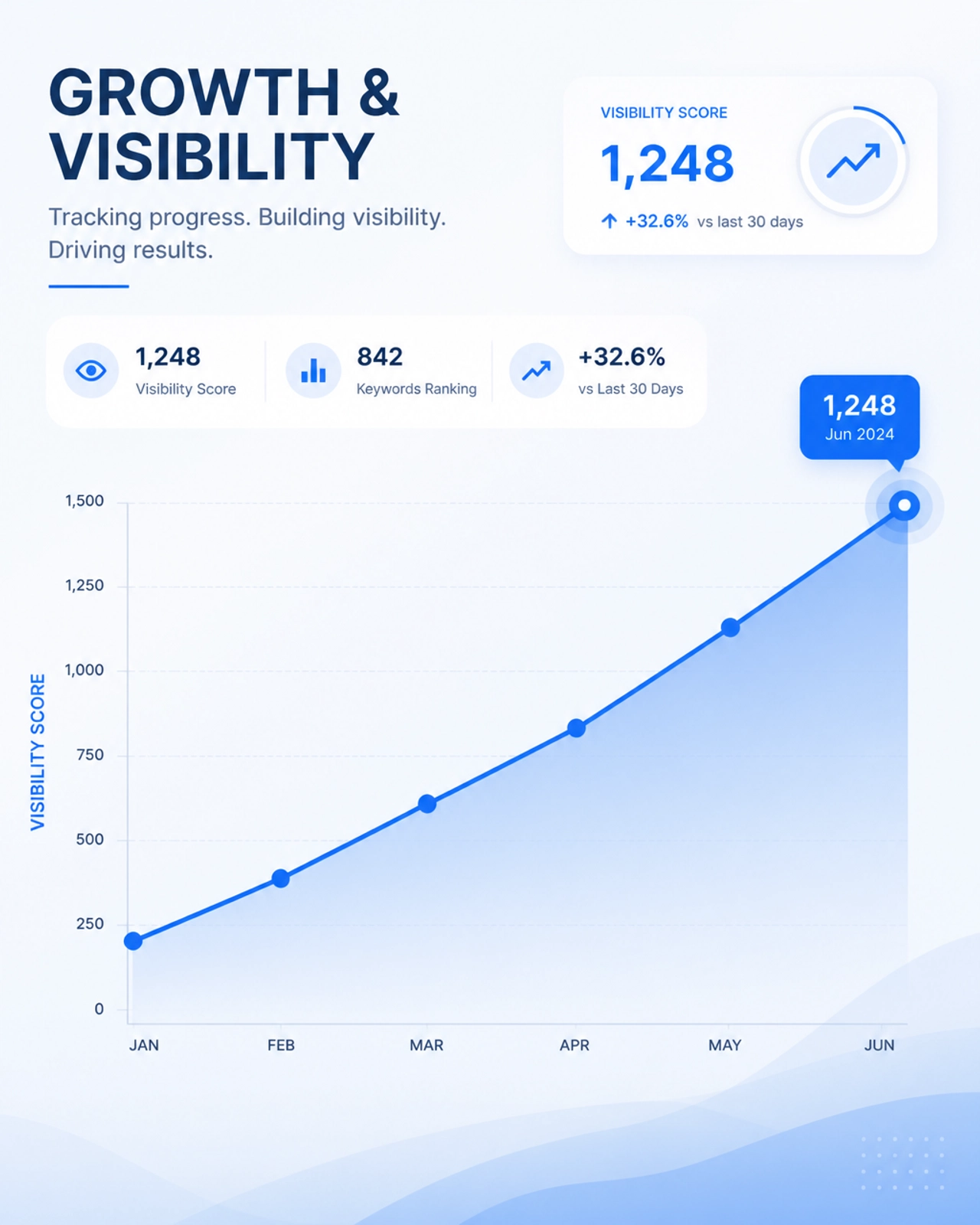 Modern data visualization showing an upward trend in business growth and visibility