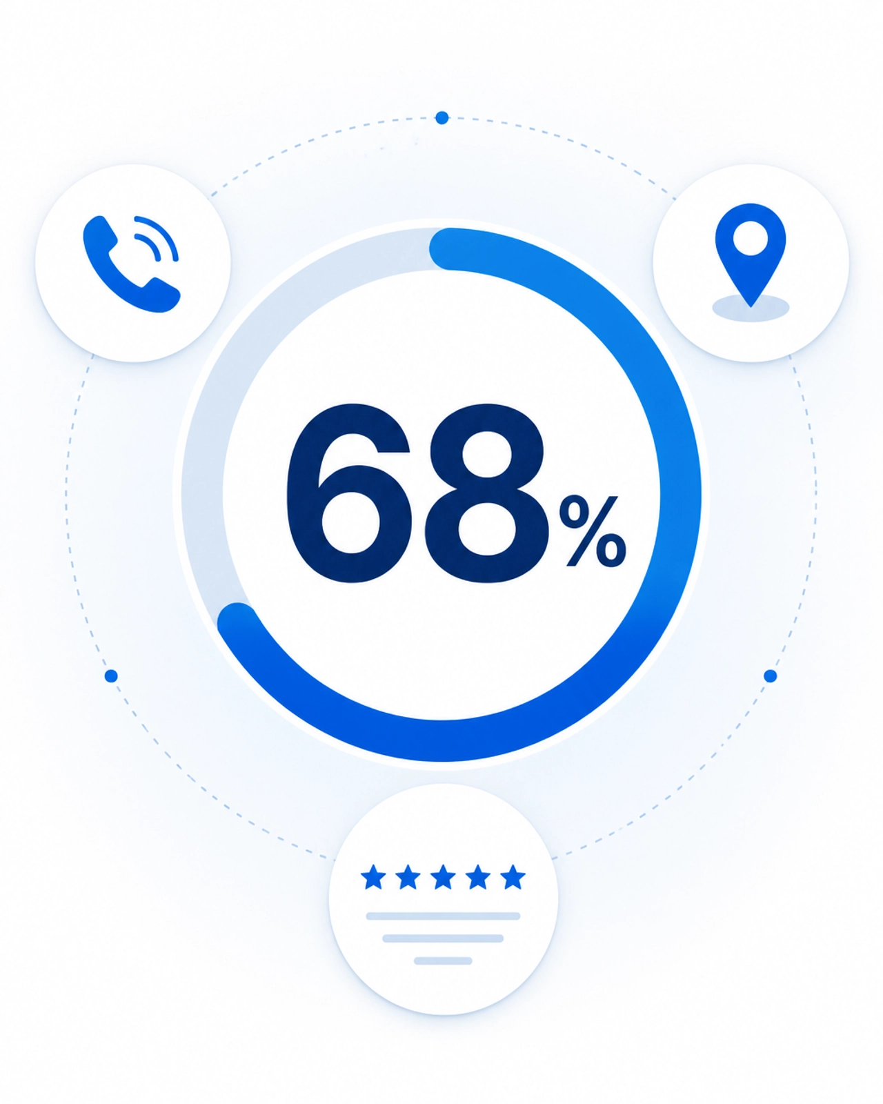 Infographic showing 68% of searches are zero-click with icons for calls and maps